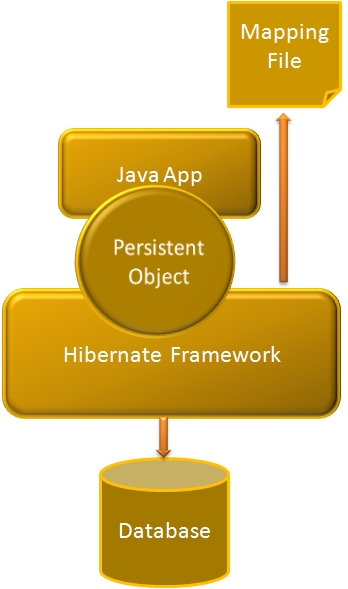 Hibernate mapping clearance in java